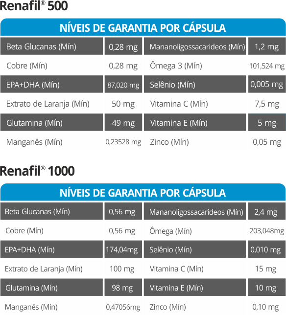 SUPLEMENTO RENAFIL SUPLEMENTO ALIMENTAR VITAMÍNICO E MINERAL  PARA CÃES E GATOS